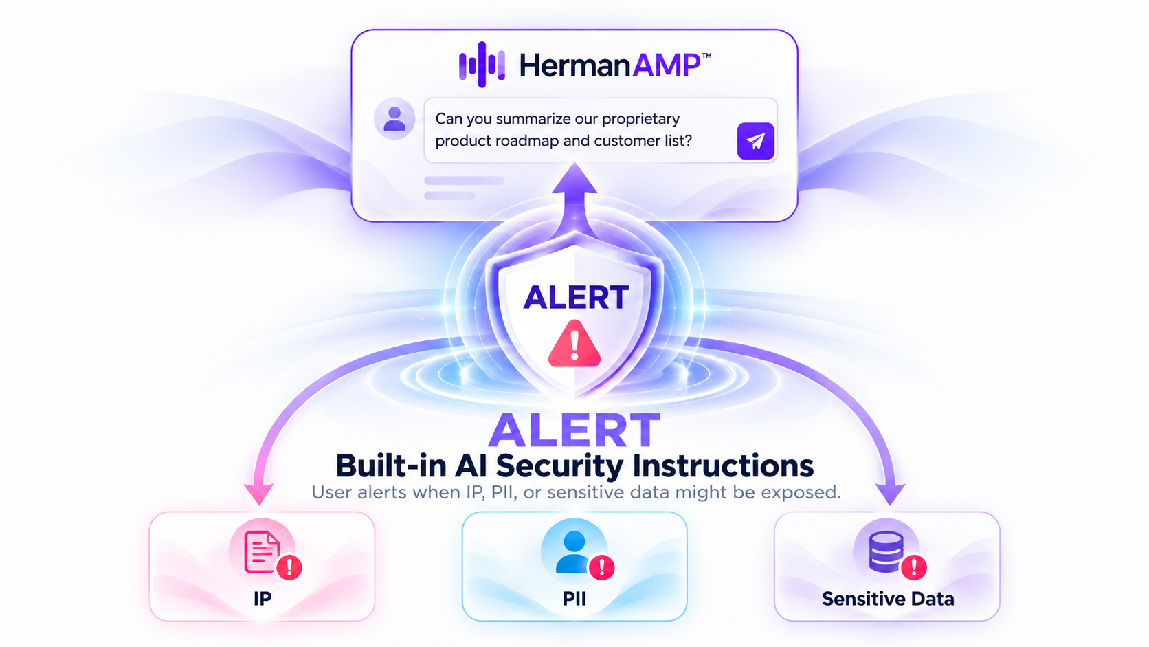 HermanAMP alerts users when a prompt may expose intellectual property, personal information, or sensitive data